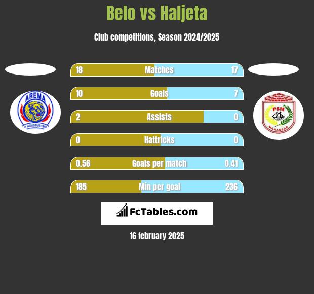 Belo vs Haljeta h2h player stats