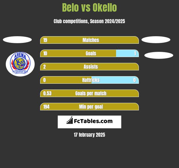 Belo vs Okello h2h player stats