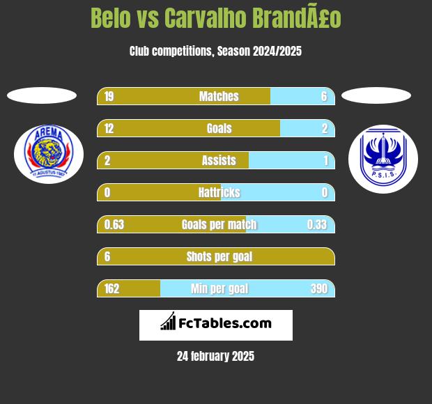 Belo vs Carvalho BrandÃ£o h2h player stats