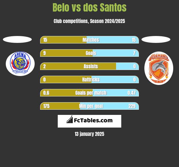 Belo vs dos Santos h2h player stats