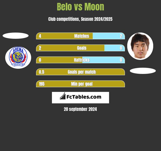 Belo vs Moon h2h player stats