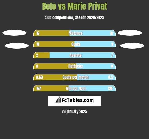 Belo vs Marie Privat h2h player stats