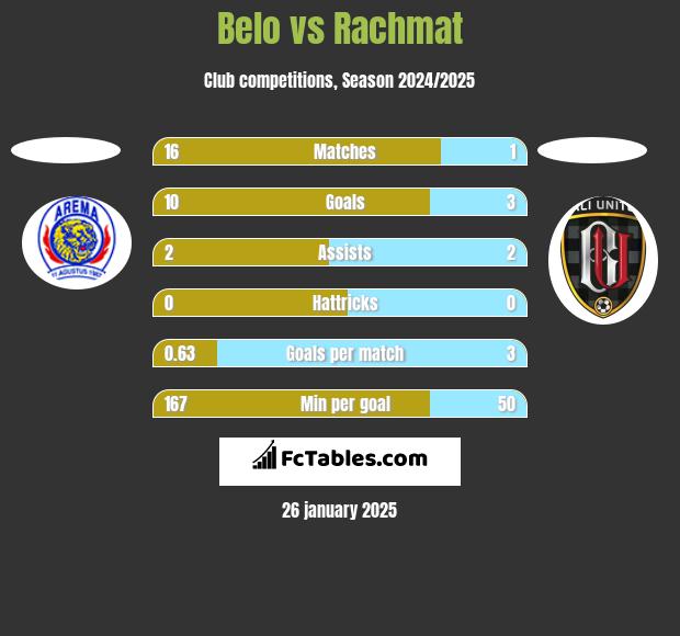 Belo vs Rachmat h2h player stats