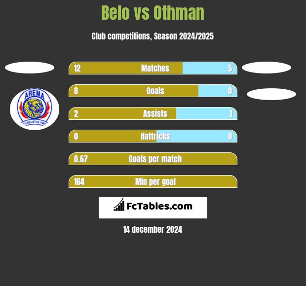 Belo vs Othman h2h player stats