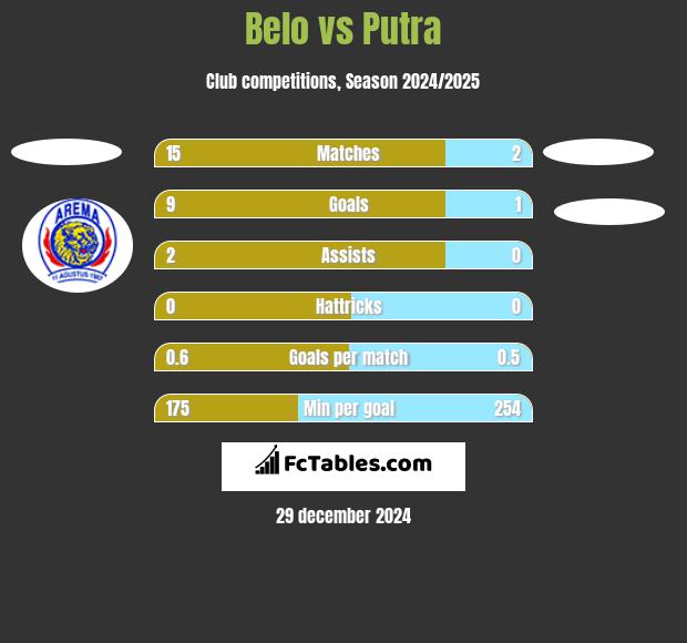 Belo vs Putra h2h player stats