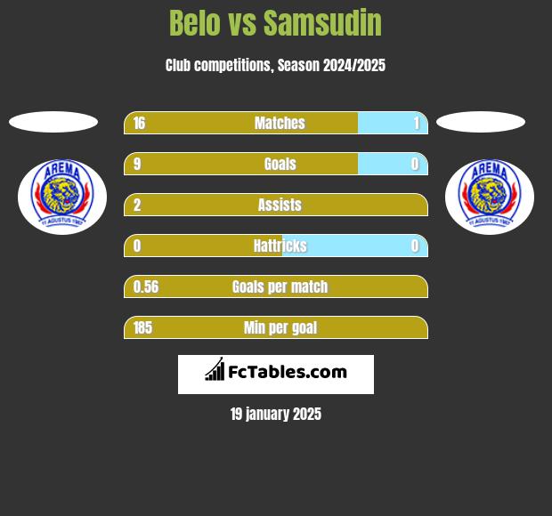 Belo vs Samsudin h2h player stats