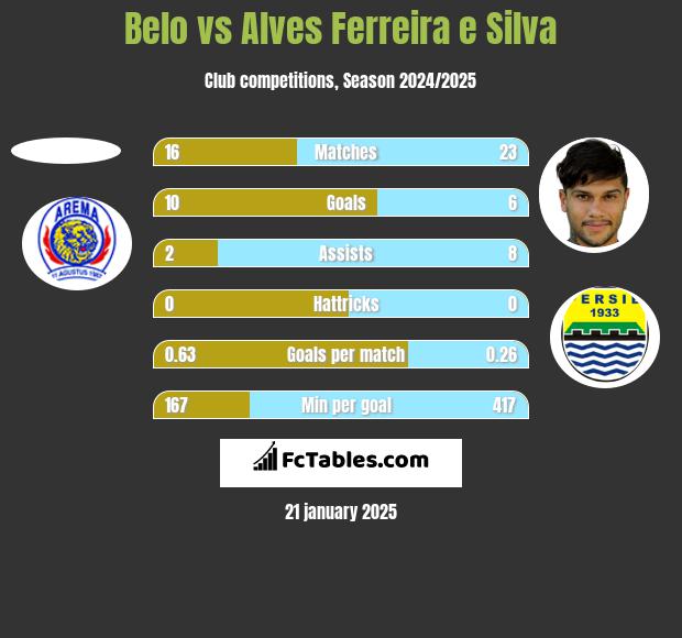 Belo vs Alves Ferreira e Silva h2h player stats