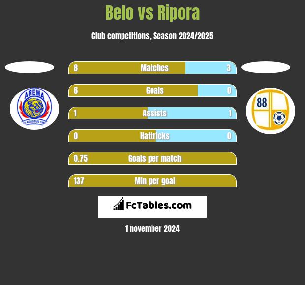 Belo vs Ripora h2h player stats