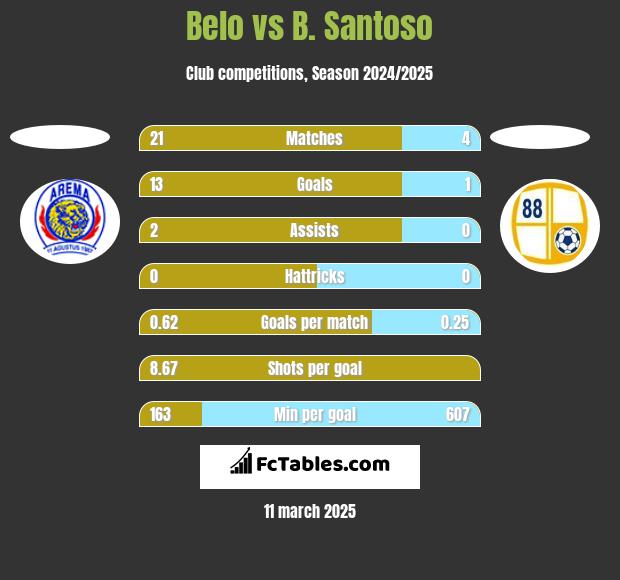 Belo vs B. Santoso h2h player stats