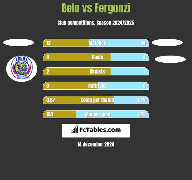 Belo vs Fergonzi h2h player stats