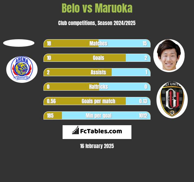 Belo vs Maruoka h2h player stats