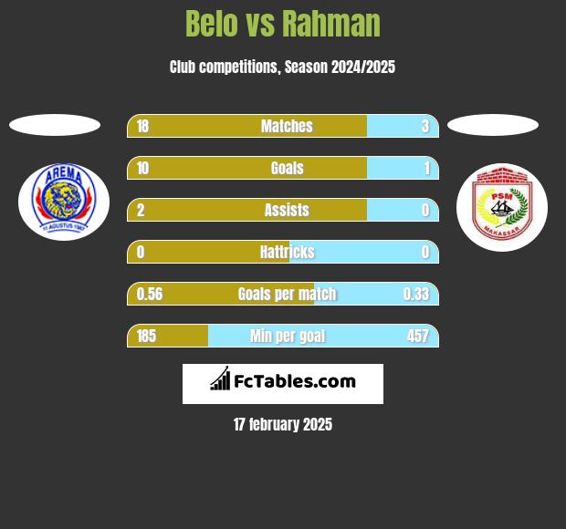 Belo vs Rahman h2h player stats