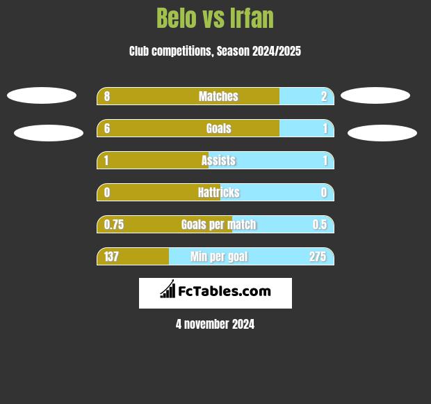 Belo vs Irfan h2h player stats