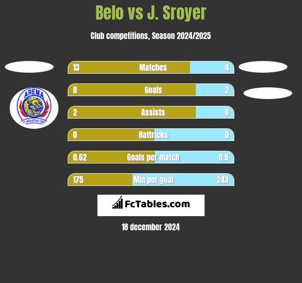 Belo vs J. Sroyer h2h player stats