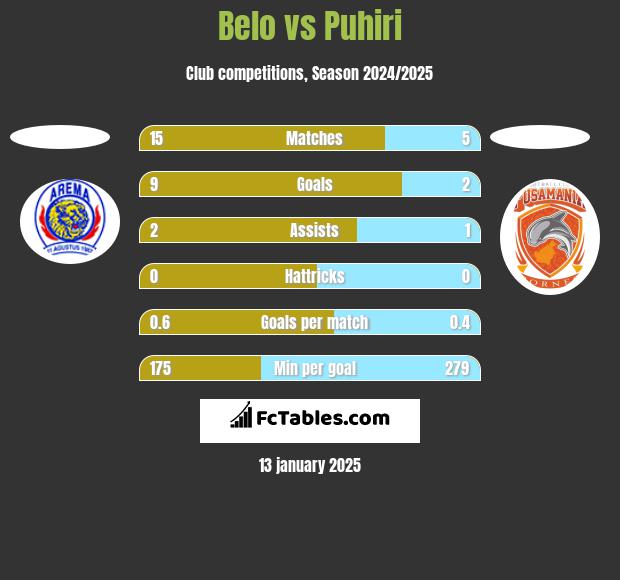 Belo vs Puhiri h2h player stats