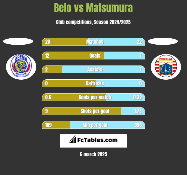 Belo vs Matsumura h2h player stats