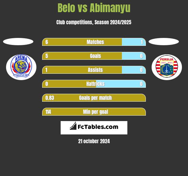 Belo vs Abimanyu h2h player stats