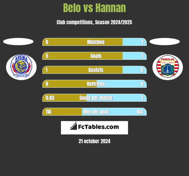 Belo vs Hannan h2h player stats