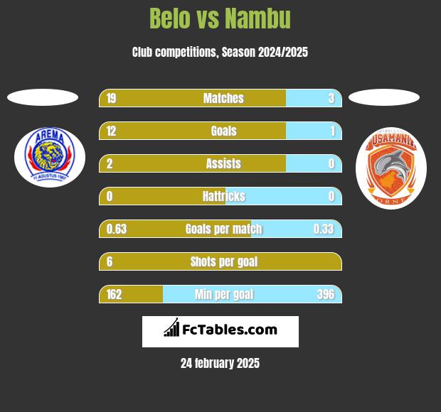 Belo vs Nambu h2h player stats