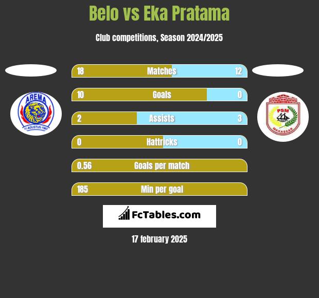 Belo vs Eka Pratama h2h player stats