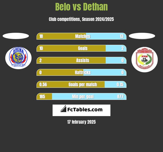 Belo vs Dethan h2h player stats