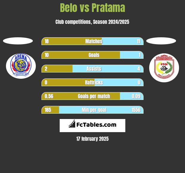 Belo vs Pratama h2h player stats