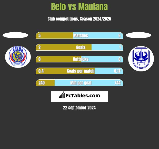 Belo vs Maulana h2h player stats