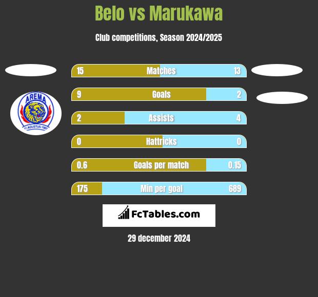 Belo vs Marukawa h2h player stats