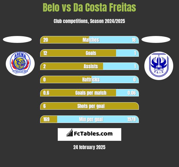 Belo vs Da Costa Freitas h2h player stats