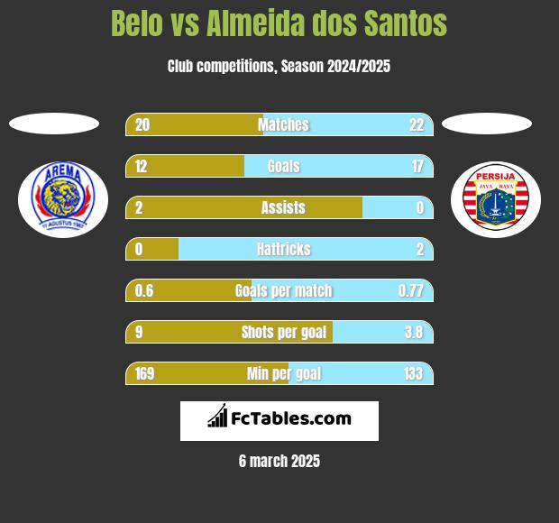 Belo vs Almeida dos Santos h2h player stats