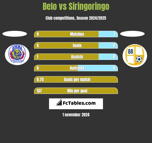 Belo vs Siringoringo h2h player stats