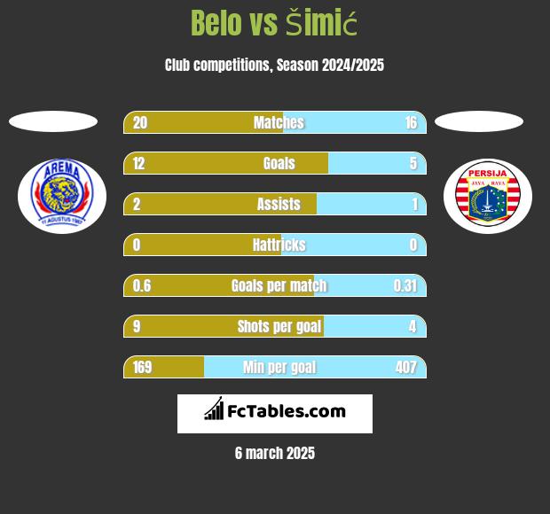 Belo vs Šimić h2h player stats