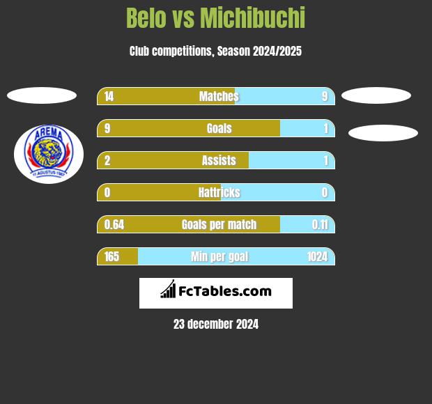 Belo vs Michibuchi h2h player stats