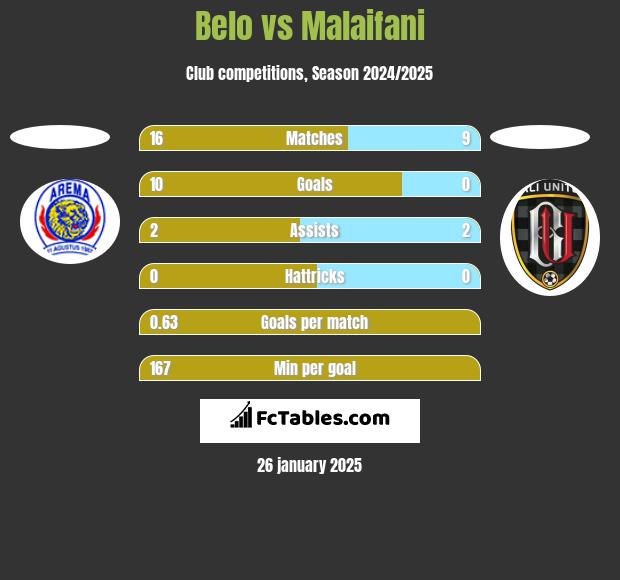 Belo vs Malaifani h2h player stats