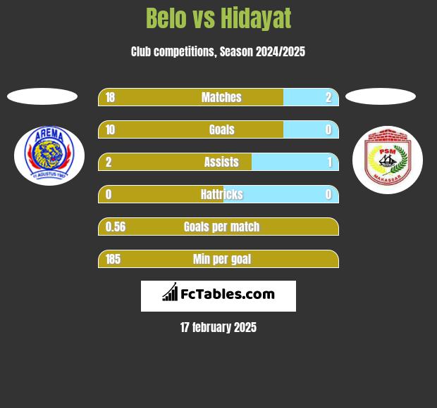 Belo vs Hidayat h2h player stats