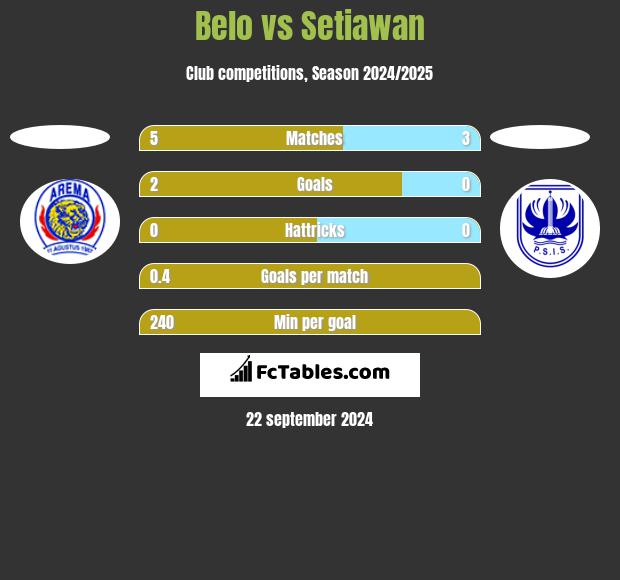 Belo vs Setiawan h2h player stats