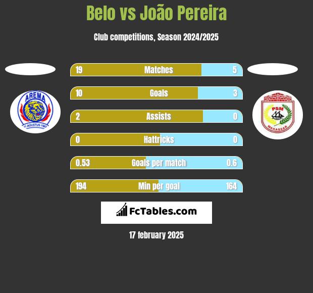 Belo vs João Pereira h2h player stats