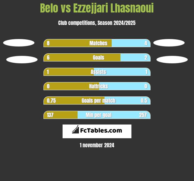 Belo vs Ezzejjari Lhasnaoui h2h player stats