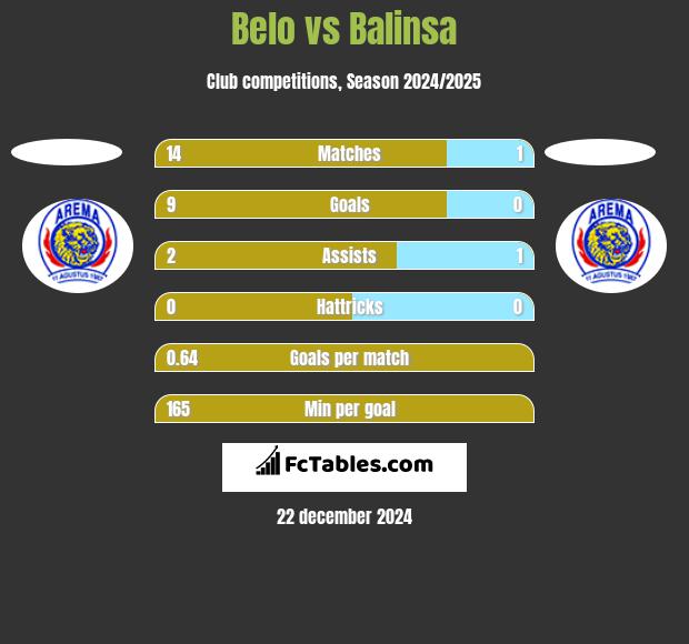 Belo vs Balinsa h2h player stats