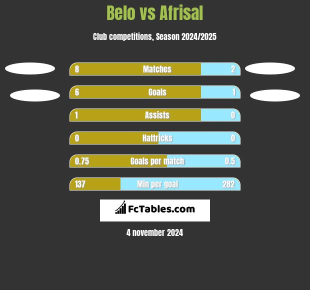 Belo vs Afrisal h2h player stats