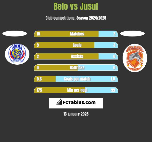 Belo vs Jusuf h2h player stats