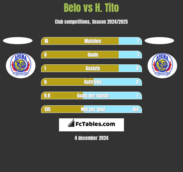 Belo vs H. Tito h2h player stats