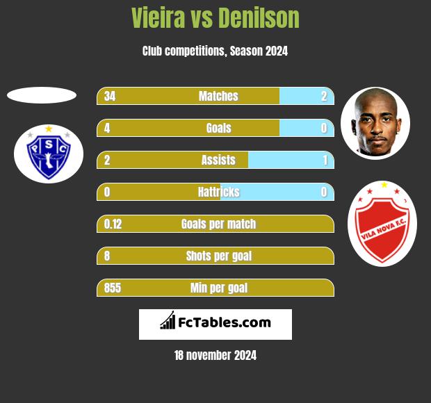 Vieira vs Denilson h2h player stats