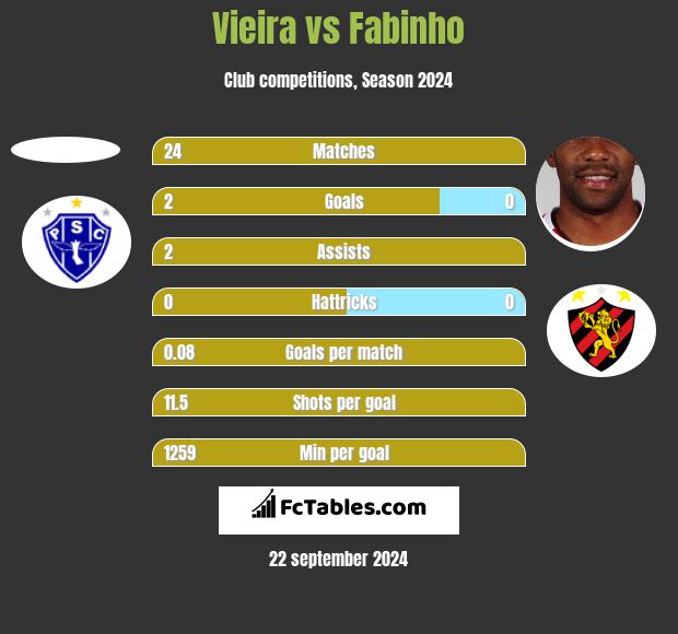 Vieira vs Fabinho h2h player stats