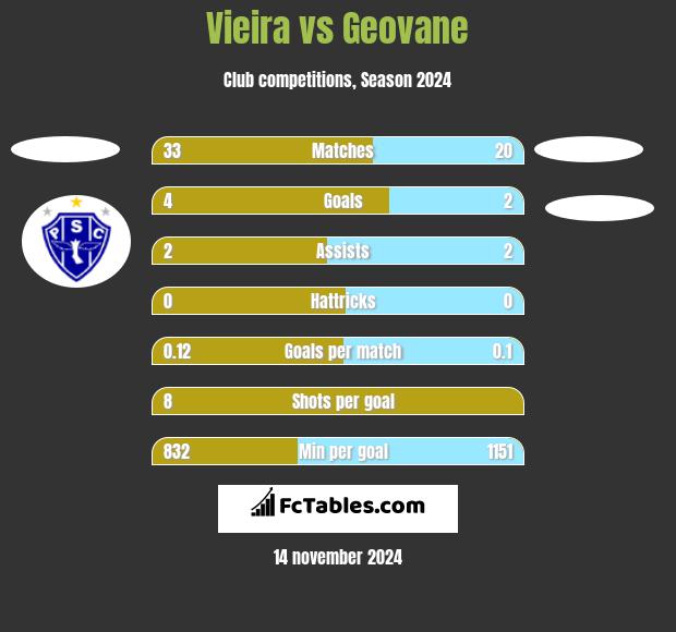 Vieira vs Geovane h2h player stats