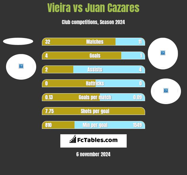 Vieira vs Juan Cazares h2h player stats