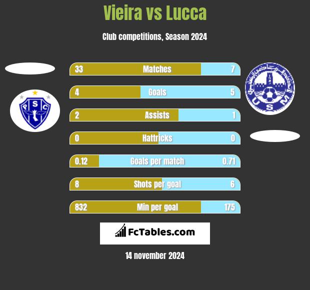 Vieira vs Lucca h2h player stats