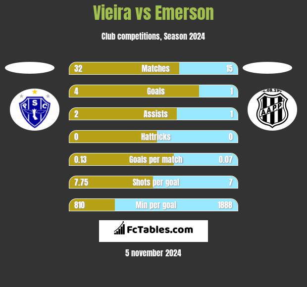 Vieira vs Emerson h2h player stats