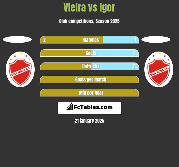 Vieira vs Igor h2h player stats