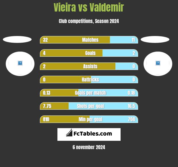 Vieira vs Valdemir h2h player stats